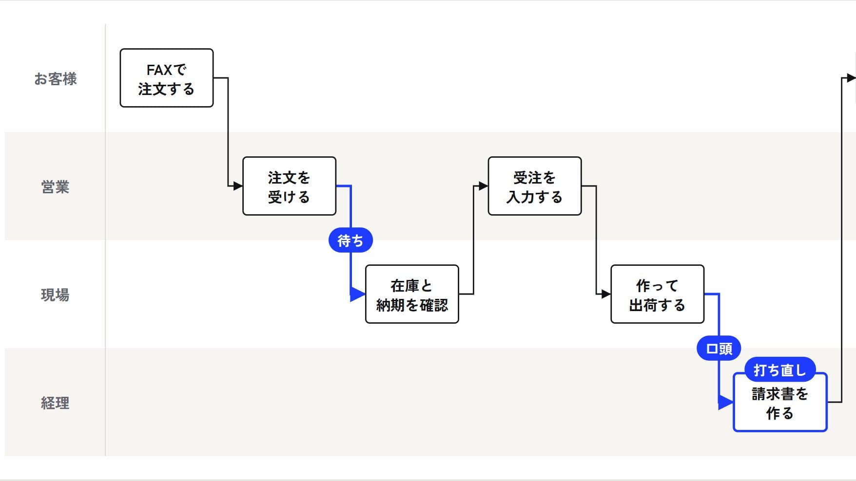 注文から入金までの流れを、お客様・営業・現場・経理の帯に描いたスイムレーン図の見本